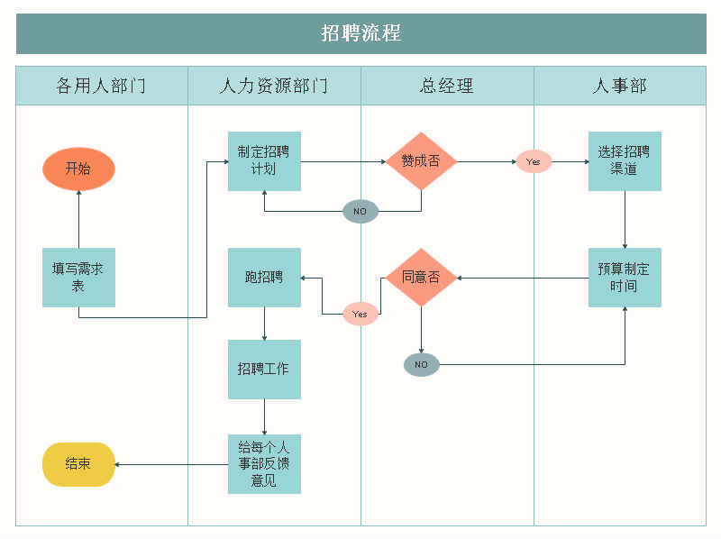 招聘流程与步骤是怎样的？招聘流程图解析