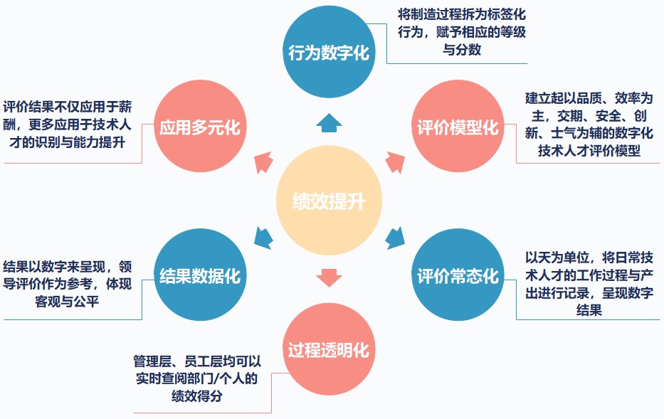 企业人力资源绩效数字化流程